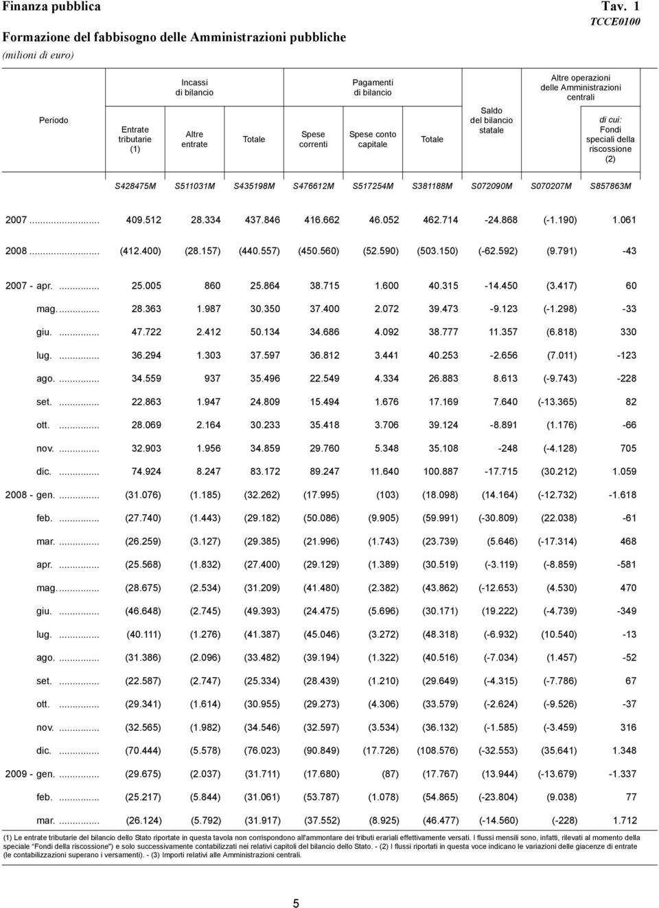 Spese conto capitale Totale Saldo del bilancio statale Altre operazioni delle Amministrazioni centrali di cui: Fondi speciali della riscossione (2) S428475M S511031M S435198M S476612M S517254M