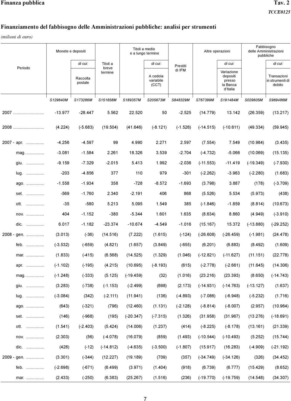 Amministrazioni pubbliche Periodo di cui: Titoli a di cui: di cui: di cui: Prestiti breve di IFM termine Variazione A cedola depositi Transazioni Raccolta variabile presso in strumenti di postale