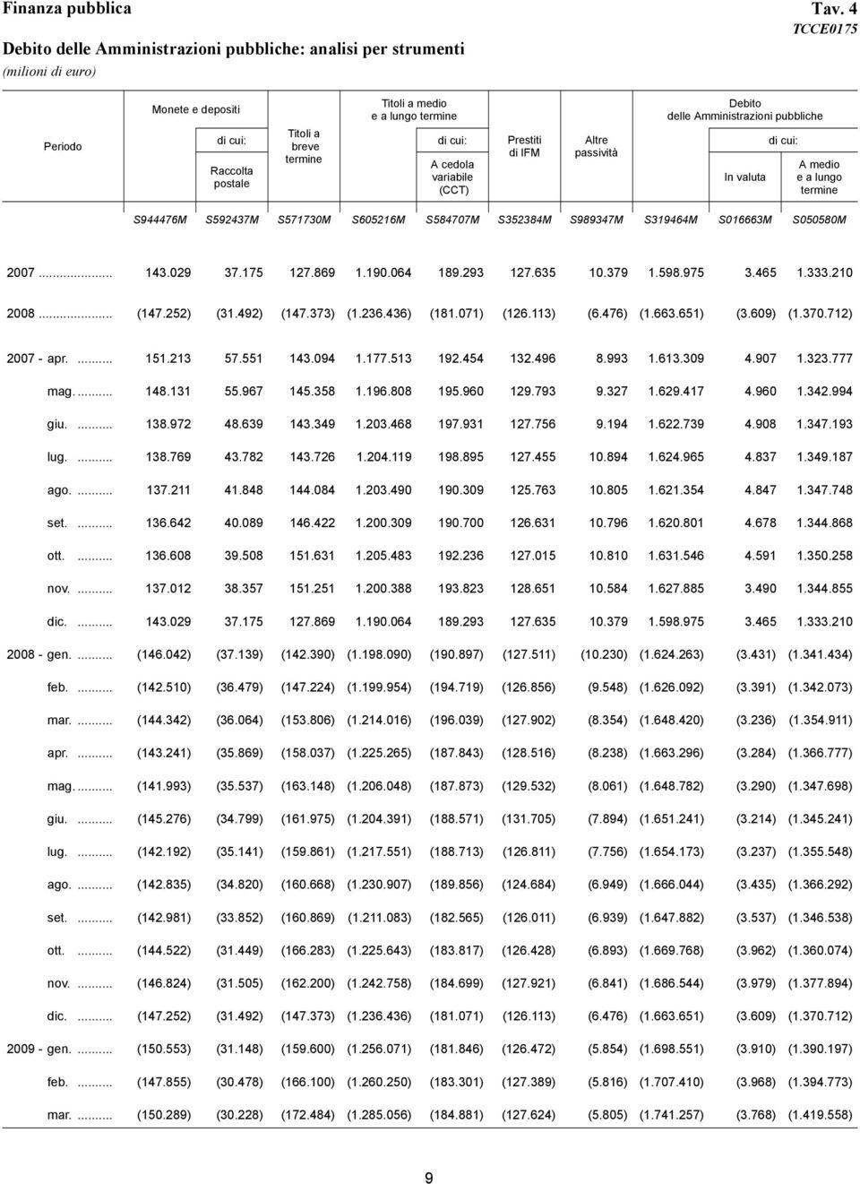 di cui: di cui: Prestiti Altre di cui: breve di IFM passività termine A cedola A medio Raccolta variabile In valuta e a lungo postale (CCT) termine S944476M S592437M S571730M S605216M S584707M