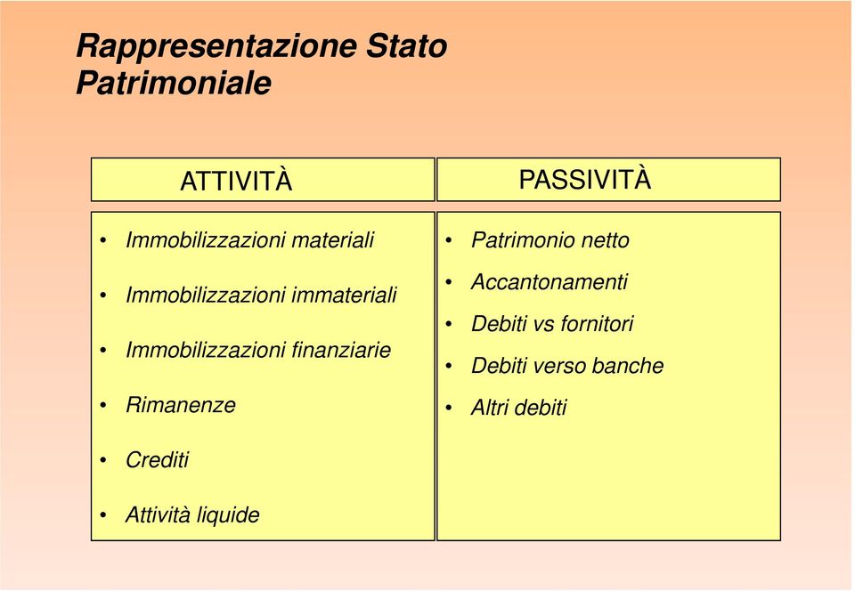 finanziarie Rimanenze PASSIVITÀ Patrimonio netto Accantonamenti