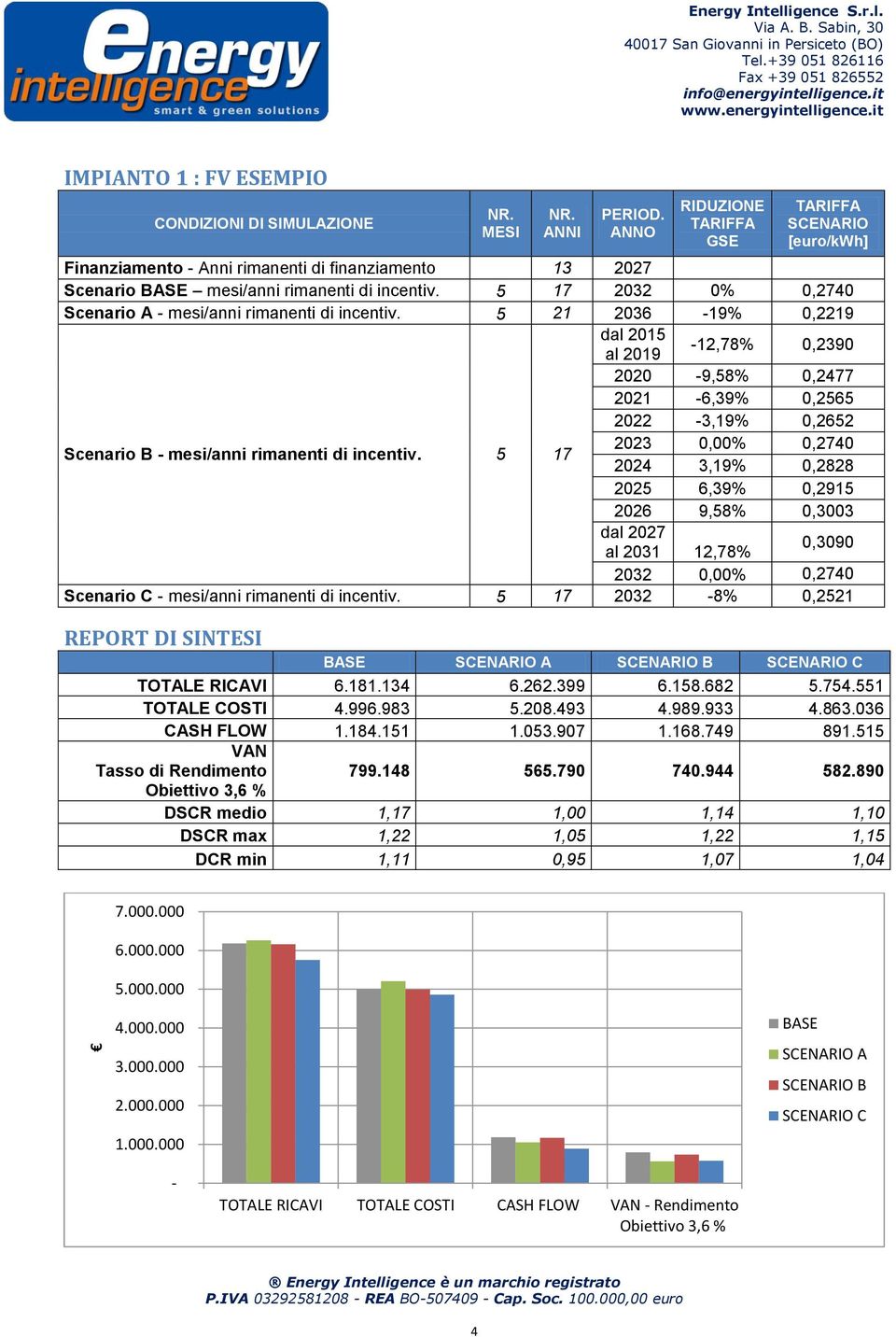 5 21 2036 19% 0,2219 dal 2015 al 2019 12,78% 0,2390 2020 9,58% 0,2477 2021 6,39% 0,2565 2022 3,19% 0,2652 Scenario B mesi/anni rimanenti di incentiv.