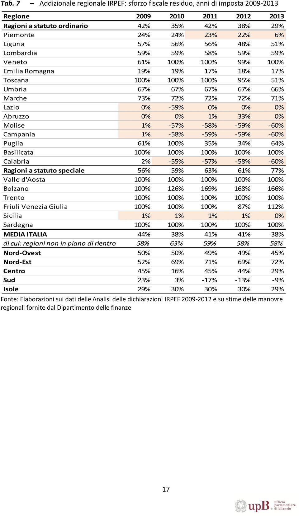 72% 71% Lazio 0% -59% 0% 0% 0% Abruzzo 0% 0% 1% 33% 0% Molise 1% -57% -58% -59% -60% Campania 1% -58% -59% -59% -60% Puglia 61% 100% 35% 34% 64% Basilicata 100% 100% 100% 100% 100% Calabria 2% -55%