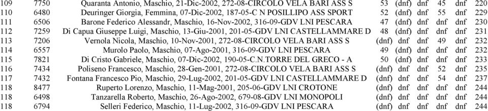 CASTELLAMMARE D 48 (dnf) dnf dnf dnf 231 113 7206 Vernola Nicola, Maschio, 10-Nov-2001, 272-08-CIRCOLO VELA BARI ASS S (dnf) dnf dnf 49 dnf 232 114 6557 Murolo Paolo, Maschio, 07-Ago-2001, 316-09-GDV