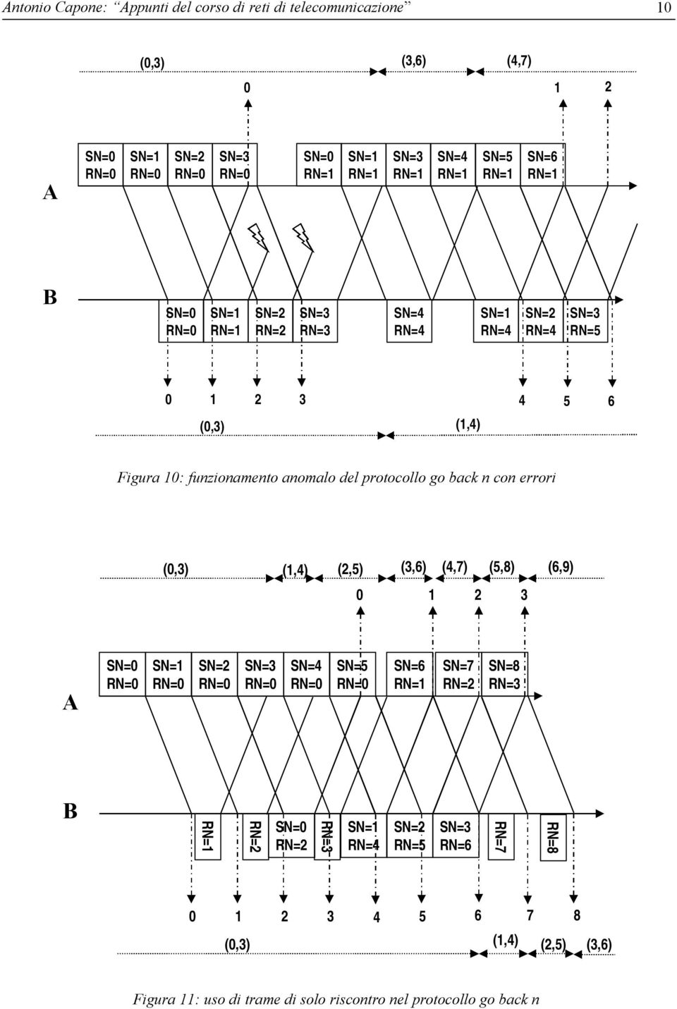 go back n con errori (0,3) (1,4) (2,5) (3,6) (4,7) (5,8) (6,9) 0 1 2 3 SN=1 SN=2 SN=3 SN=4 SN=5 SN=6 SN=7 SN=8 RN=3 B RN=3 SN=1 RN=4