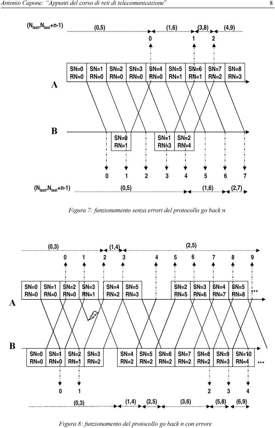 go back n (0,3) (1,4) (2,5) 0 1 2 3 4 5 6 7 8 9 SN=1 SN=2 SN=3 SN=4 SN=5 RN=3 SN=2 RN=5 SN=3 RN=6 SN=4 RN=7 SN=5 RN=8.