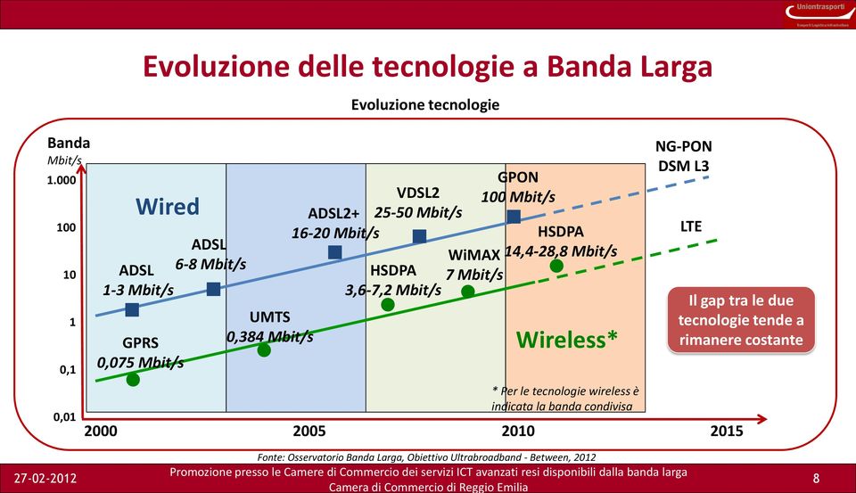 Mbit/s Evoluzione tecnologie VDSL2 ADSL2+ 25-50 Mbit/s 16-20 Mbit/s HSDPA 3,6-7,2 Mbit/s WiMAX 7 Mbit/s GPON 100 Mbit/s HSDPA