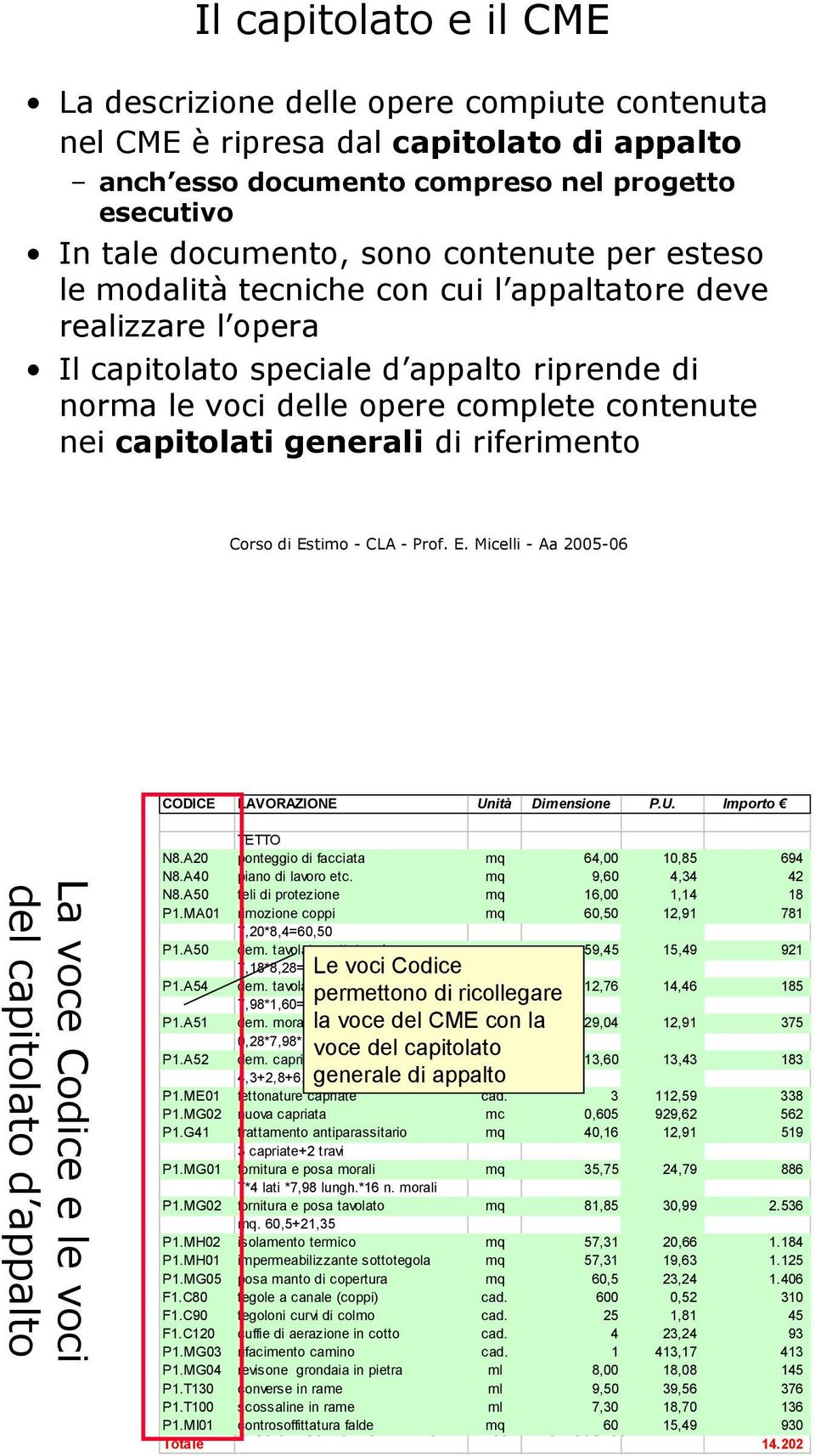 riferimento CODICE LAVORAZIONE Unità Dimensione P.U. Importo La voce Codice e le voci del capitolato d appalto TETTO N8.A20 ponteggio di facciata mq 64,00 10,85 694 N8.A40 piano di lavoro etc.