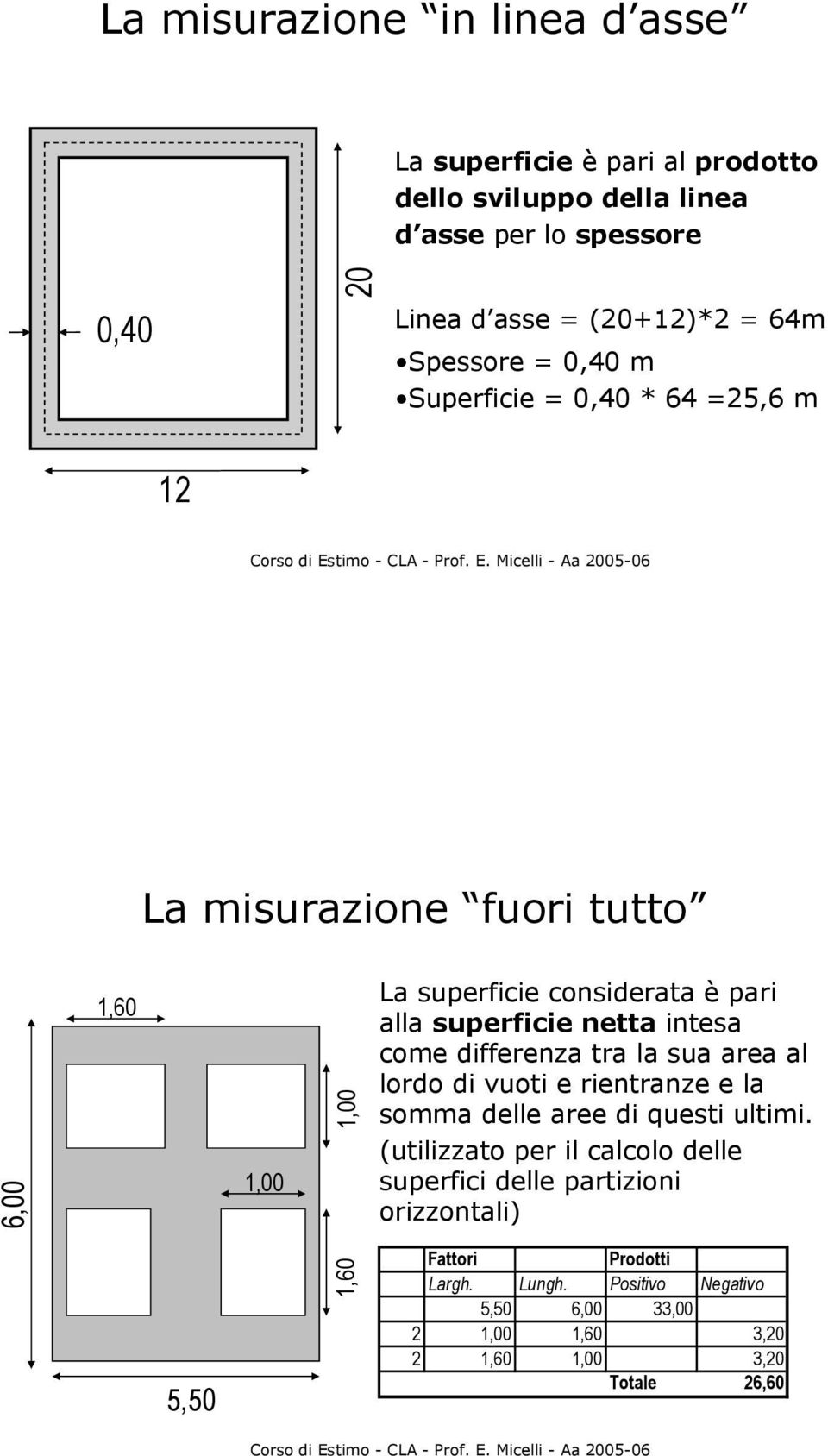 superficie netta intesa come differenza tra la sua area al lordo di vuoti e rientranze e la somma delle aree di questi ultimi.