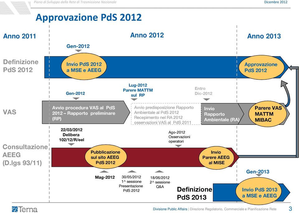 lgs 93/11) Avvio procedura VAS al PdS 2012 Rapporto preliminare (RP) 22/03/2012 Delibera 102/12/R/eel Pubblicazione sul sito AEEG PdS 2012 Mag-2012 30/05/2012 1^ sessione Presentazione PdS 2012