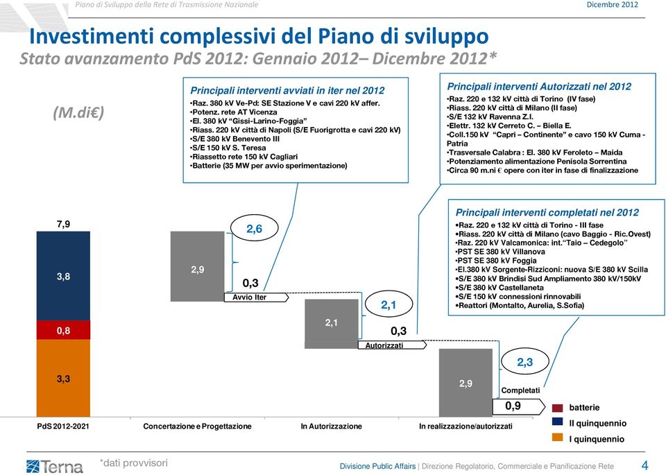 Teresa Riassetto rete 150 kv Cagliari Batterie (35 MW per avvio sperimentazione) Principali interventi Autorizzati nel 2012 Raz. 220 e 132 kv città di Torino (IV fase) Riass.