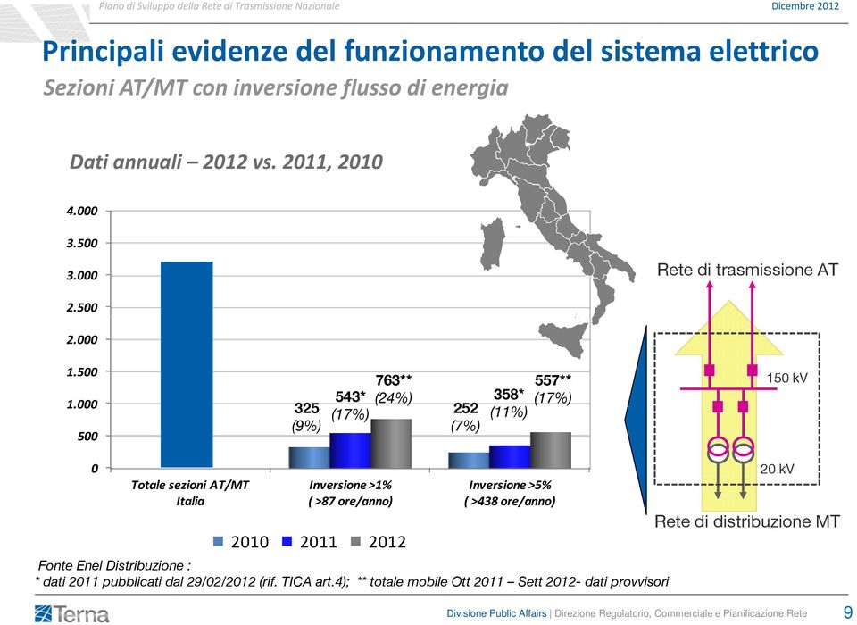 000 500 325 (9%) 543* (17%) 763** (24%) 252 (7%) 358* (11%) 557** (17%) 150 kv 0 Totale sezioni AT/MT Italia Inversione >1% ( >87 ore/anno) 2010 2011 2012