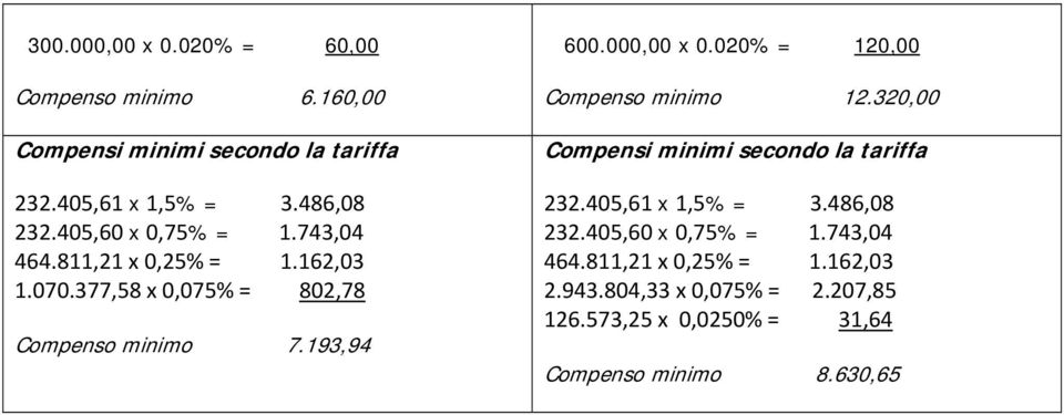 000,00 x 0.020% = 120,00 Compenso minimo 12.320,00 232.405,61 x 1,5% = 3.486,08 232.405,60 x 0,75% = 1.