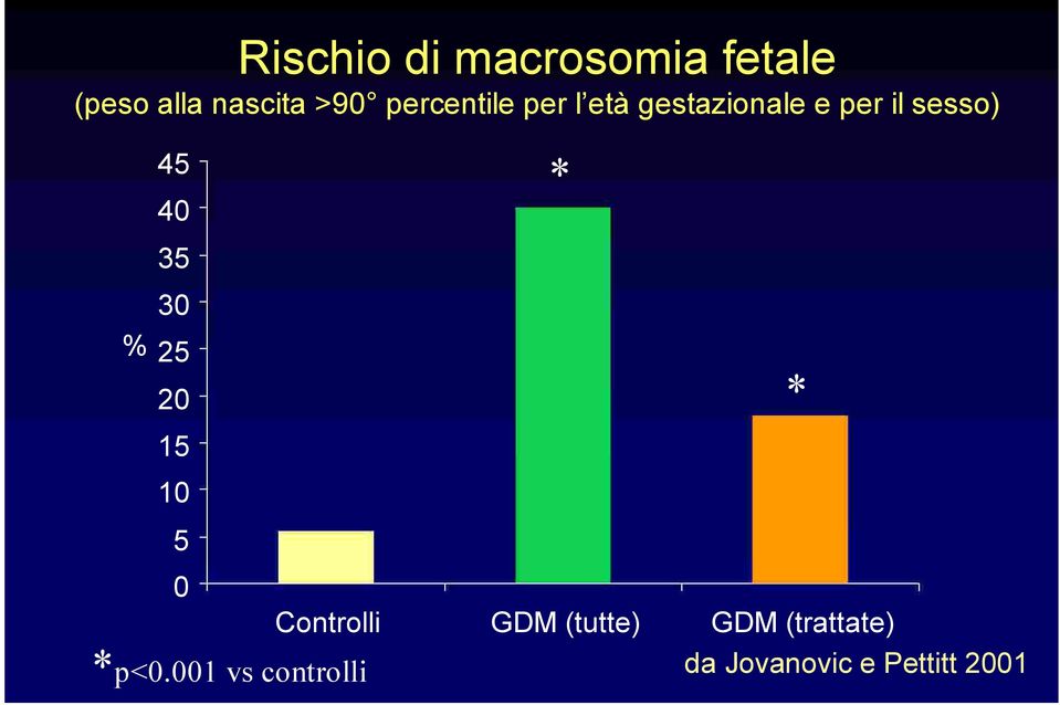 35 30 % 25 20 15 10 5 0 Controlli *p<0.