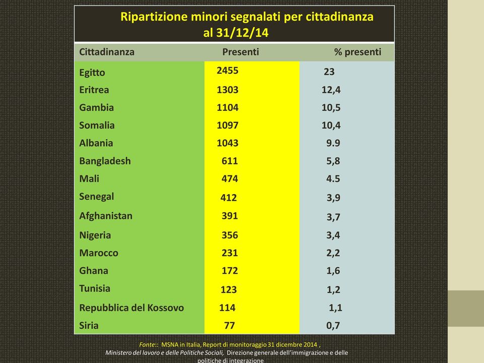 % presenti Egitto 2455 23 Eritrea 1303 12,4 Gambia 1104 10,5 Somalia 1097 10,4 Albania 1043 9.9 Bangladesh 611 5,8 Mali 474 4.