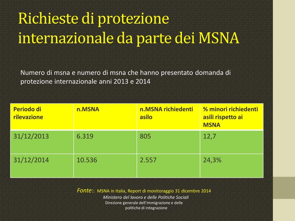 319 805 12,7 % minori richiedenti asili rispetto ai MSNA 31/12/2014 10.536 2.