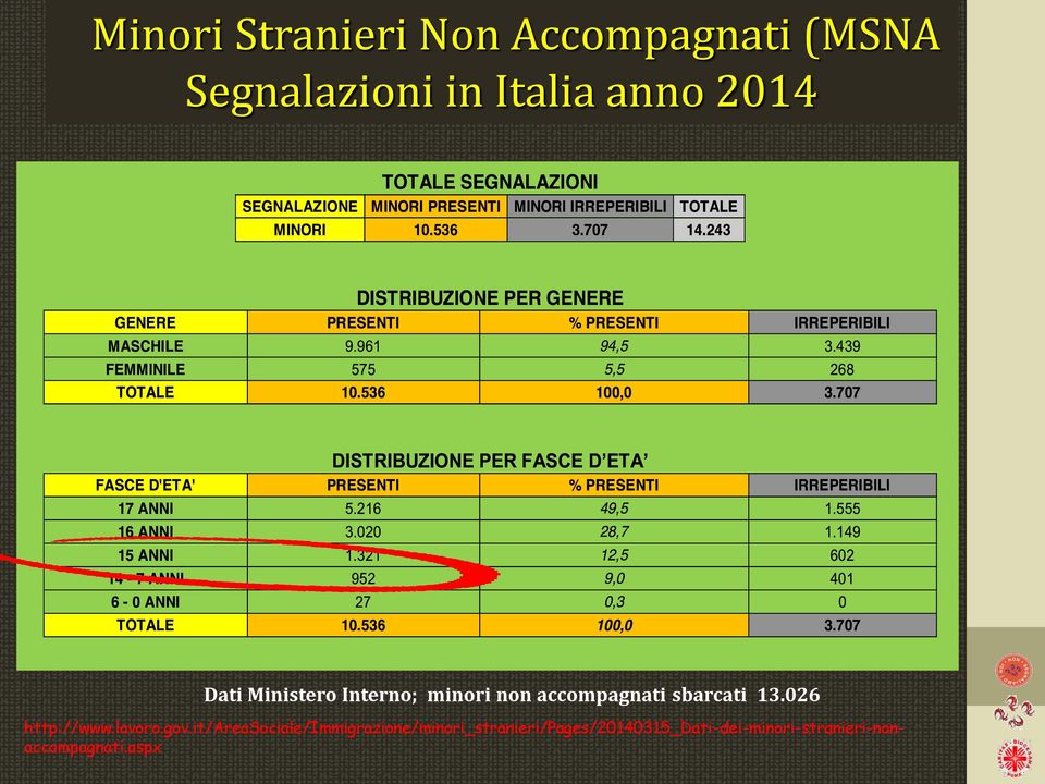 13.026 http://www.lavoro.gov.