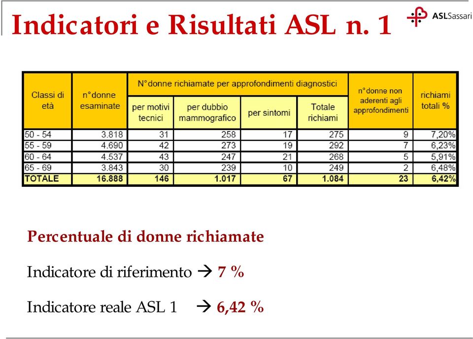 richiamate Indicatore di