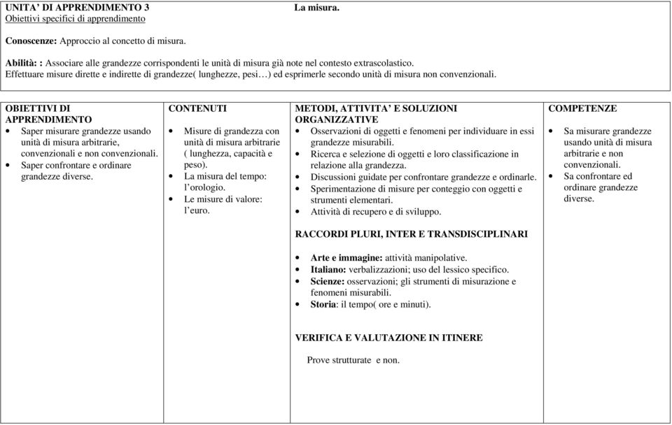 Saper misurare grandezze usando unità di misura arbitrarie, convenzionali e non convenzionali. Saper confrontare e ordinare grandezze diverse.