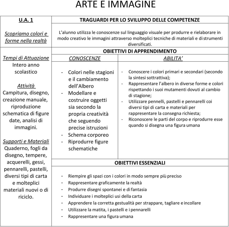 L alunno utilizza le conoscenze sul linguaggio visuale per produrre e rielaborare in modo creativo le immagini attraverso molteplici tecniche di materiali e di strumenti diversificati.