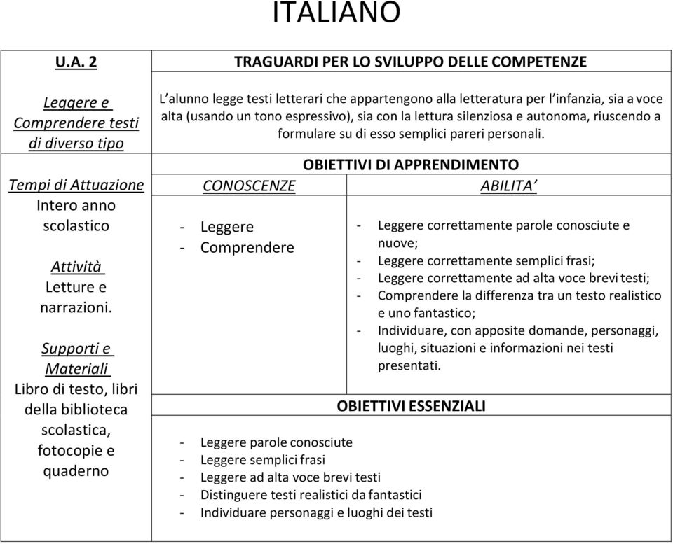 un tono espressivo), sia con la lettura silenziosa e autonoma, riuscendo a formulare su di esso semplici pareri personali.