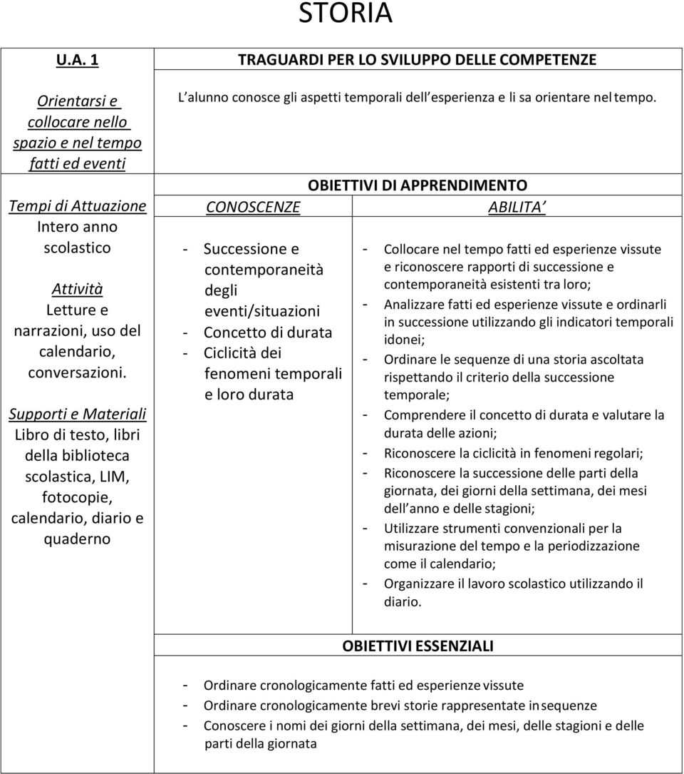 - Successione e contemporaneità degli eventi/situazioni - Concetto di durata - Ciclicità dei fenomeni temporali e loro durata - Collocare nel tempo fatti ed esperienze vissute e riconoscere rapporti