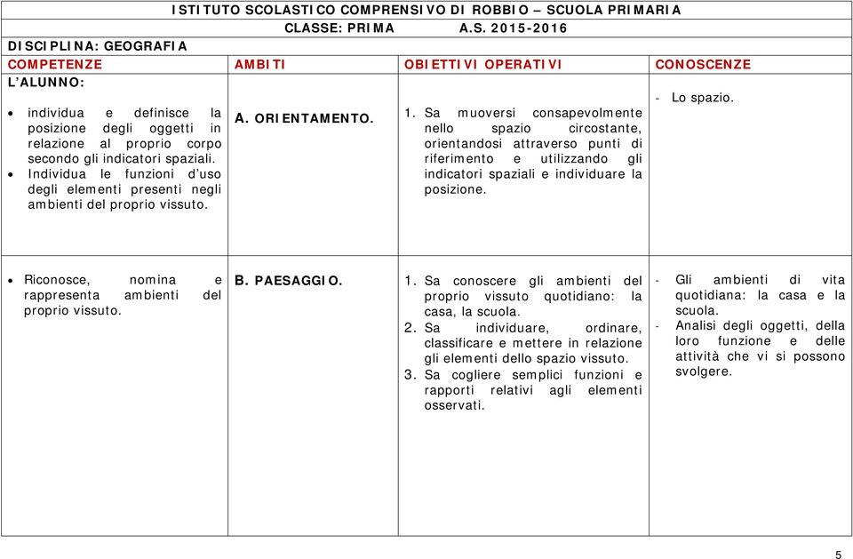 riferimento e utilizzando gli Individua le funzioni d uso indicatori spaziali e individuare la degli elementi presenti negli posizione. ambienti del proprio vissuto.