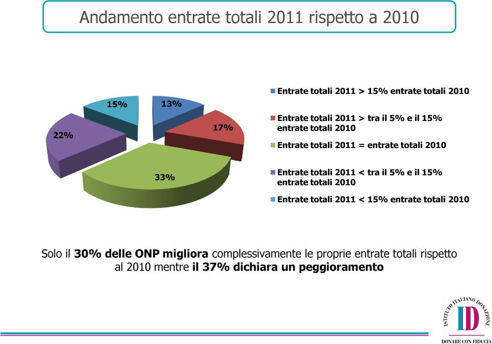 Entrate totali 2011 < tra il 5% e il 15% entrate totali 2010 Entrate totali 2011 < 15% entrate totali 2010 Solo
