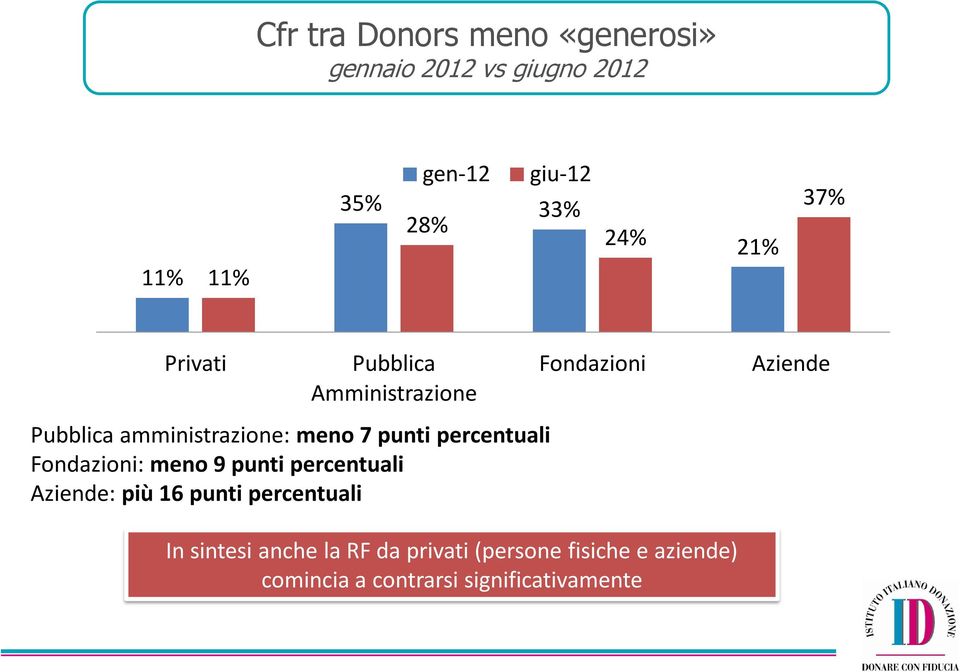 percentuali Fondazioni: meno 9 punti percentuali Aziende: più 16 punti percentuali Fondazioni