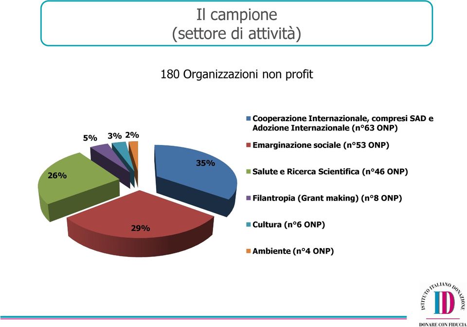 ONP) Emarginazione sociale (n 53 ONP) 26% 35% Salute e Ricerca Scientifica (n