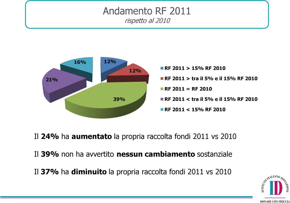 15% RF 2010 Il 24% ha aumentato la propria raccolta fondi 2011 vs 2010 Il 39% non ha