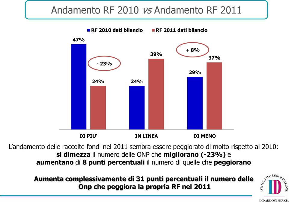 al 2010: si dimezza il numero delle ONP che migliorano (-23%) e aumentano di 8 punti percentuali il numero di