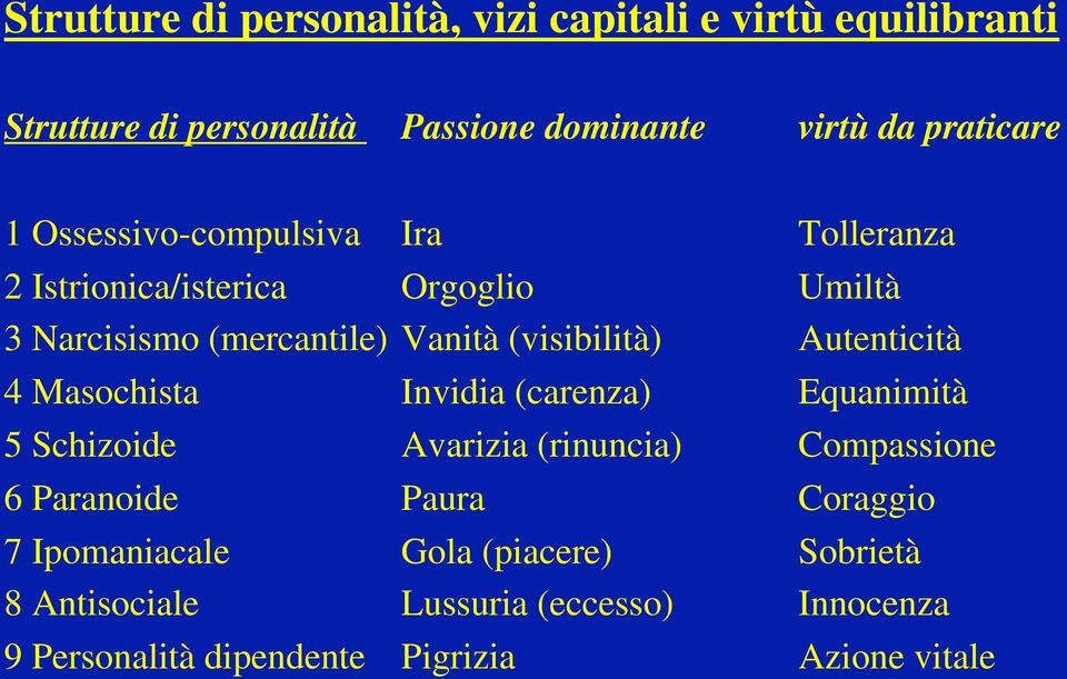 Autenticità 4 Masochista Invidia (carenza) Equanimità 5 Schizoide Avarizia (rinuncia) Compassione 6 Paranoide Paura Coraggio