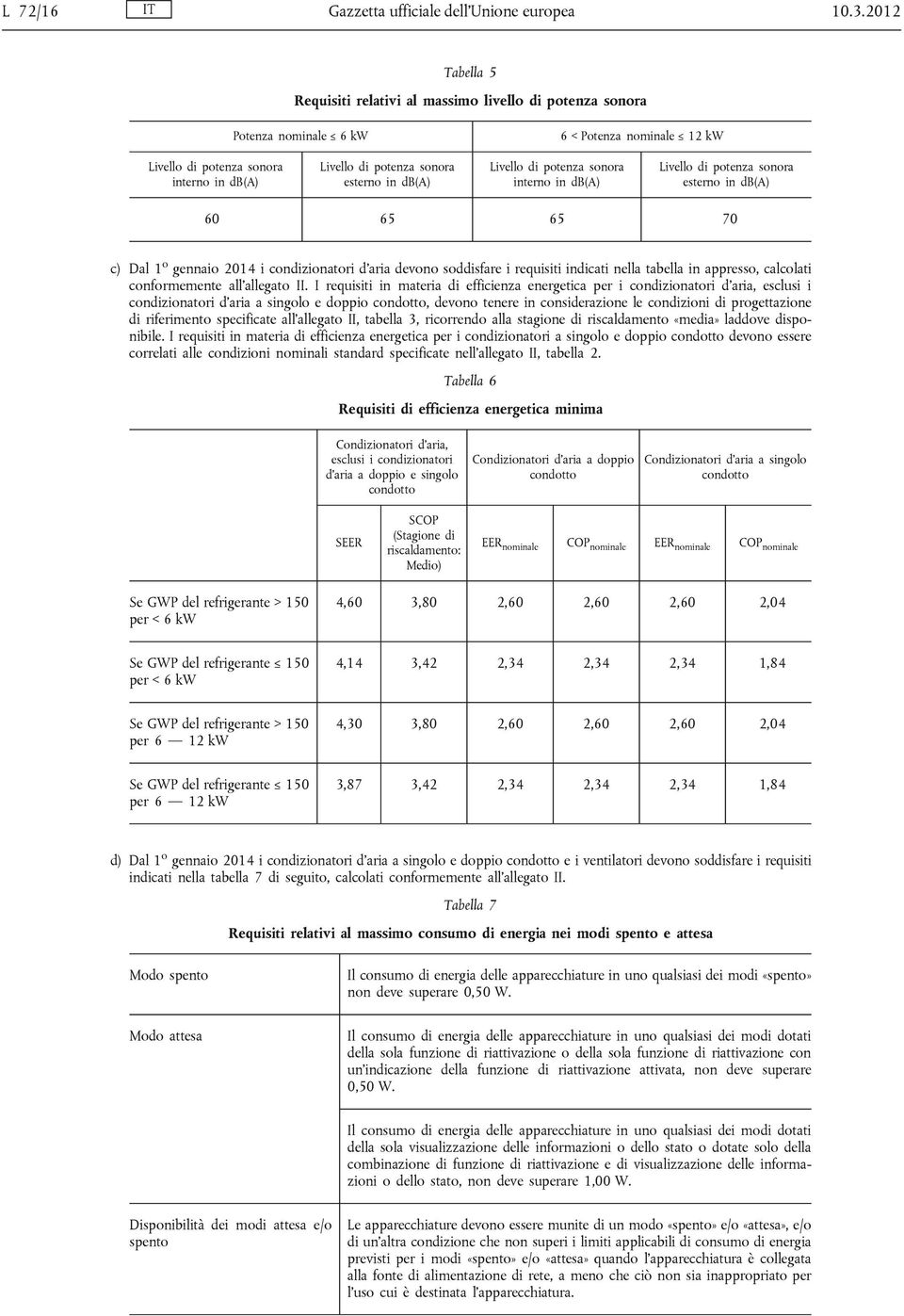 db(a) Livello di potenza sonora interno in db(a) Livello di potenza sonora esterno in db(a) 60 65 65 70 c) Dal 1 o gennaio 2014 i condizionatori d aria devono soddisfare i requisiti indicati nella