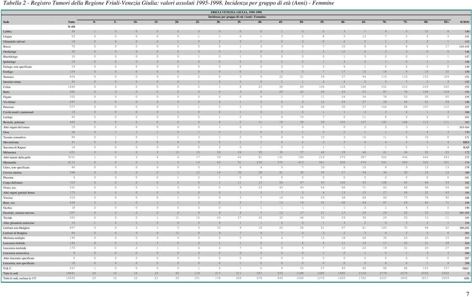 ICD(9) le età Labbra 36 1 0 0 0 0 0 0 0 0 1 0 0 3 1 9 5 10 6 140 Lingua 53 0 0 0 0 0 1 1 0 1 3 2 8 3 13 7 2 9 3 141 Ghiandole salivari 19 0 0 0 0 1 0 2 0 1 2 3 0 2 2 1 2 2 1 142 Bocca 76 0 0 0 0 0 0