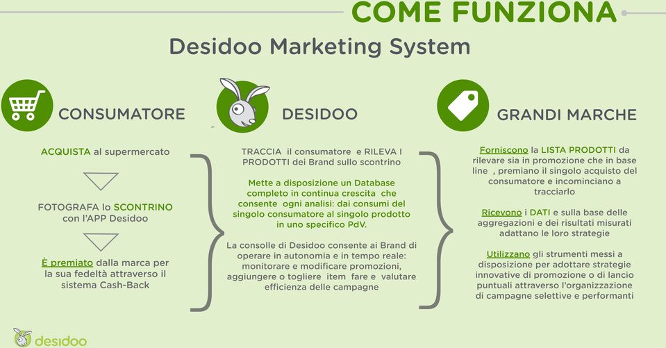 consumatore al singolo prodotto in uno specifico PdV.