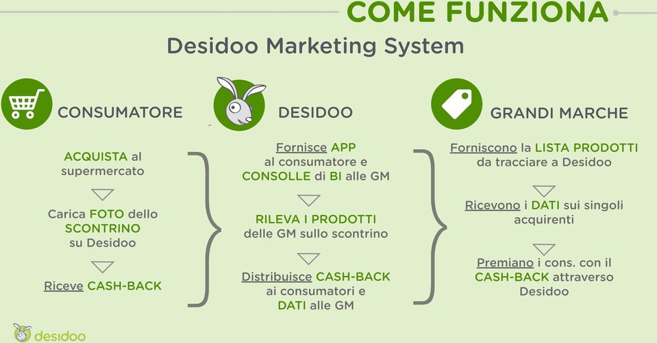 PRODOTTI delle GM sullo scontrino Distribuisce CASH-BACK ai consumatori e DATI alle GM Forniscono la LISTA