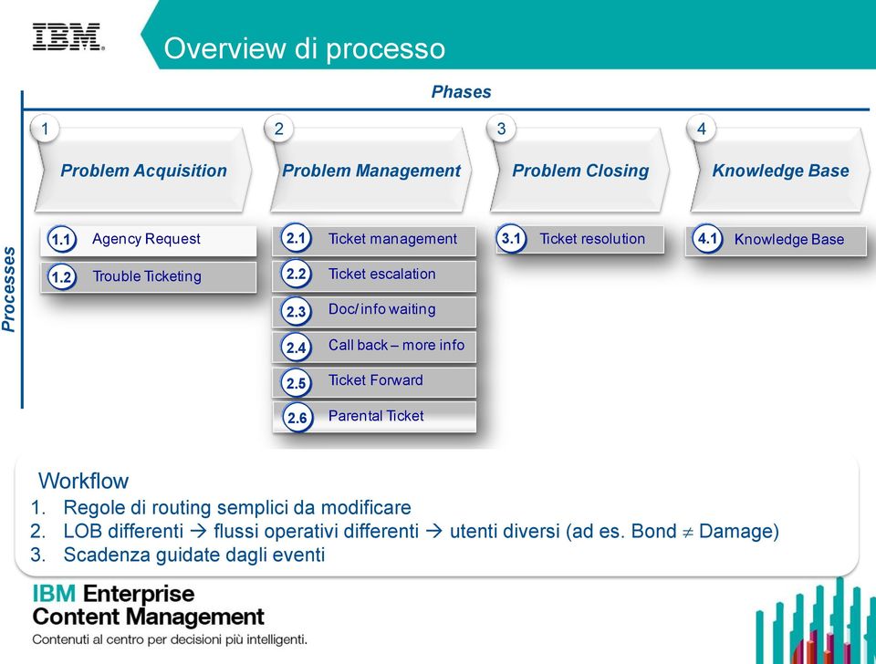 2 Ticket escalation 2.3 Doc/ info waiting 2.4 Call back more info 2.5 Ticket Forward 2.6 Parental Ticket Workflow 1.