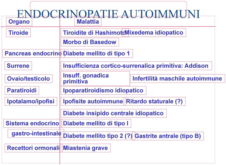 gonadica primitiva Ipoparatiroidismo idiopatico Infertilità maschile autoimmune Ipotalamo/ipofisi Ipofisite autoimmune Ritardo staturale (?