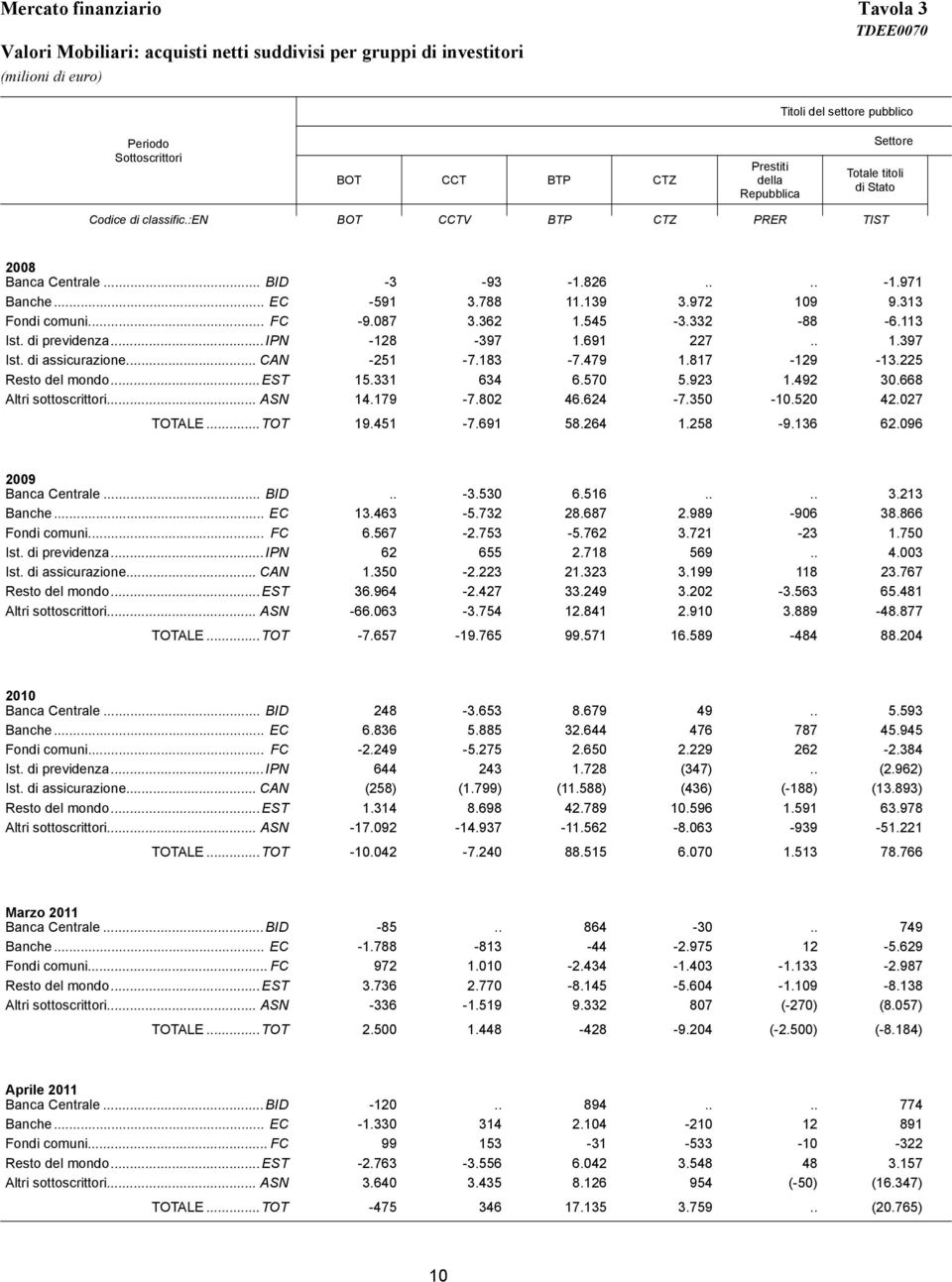 :en BOT CCTV BTP CTZ PRER TIST 2008 Banca Centrale... BID -3-93 -1.826.... -1.971 Banche... EC -591 3.788 11.139 3.972 109 9.313 Fondi comuni... FC -9.087 3.362 1.545-3.332-88 -6.113 Ist.