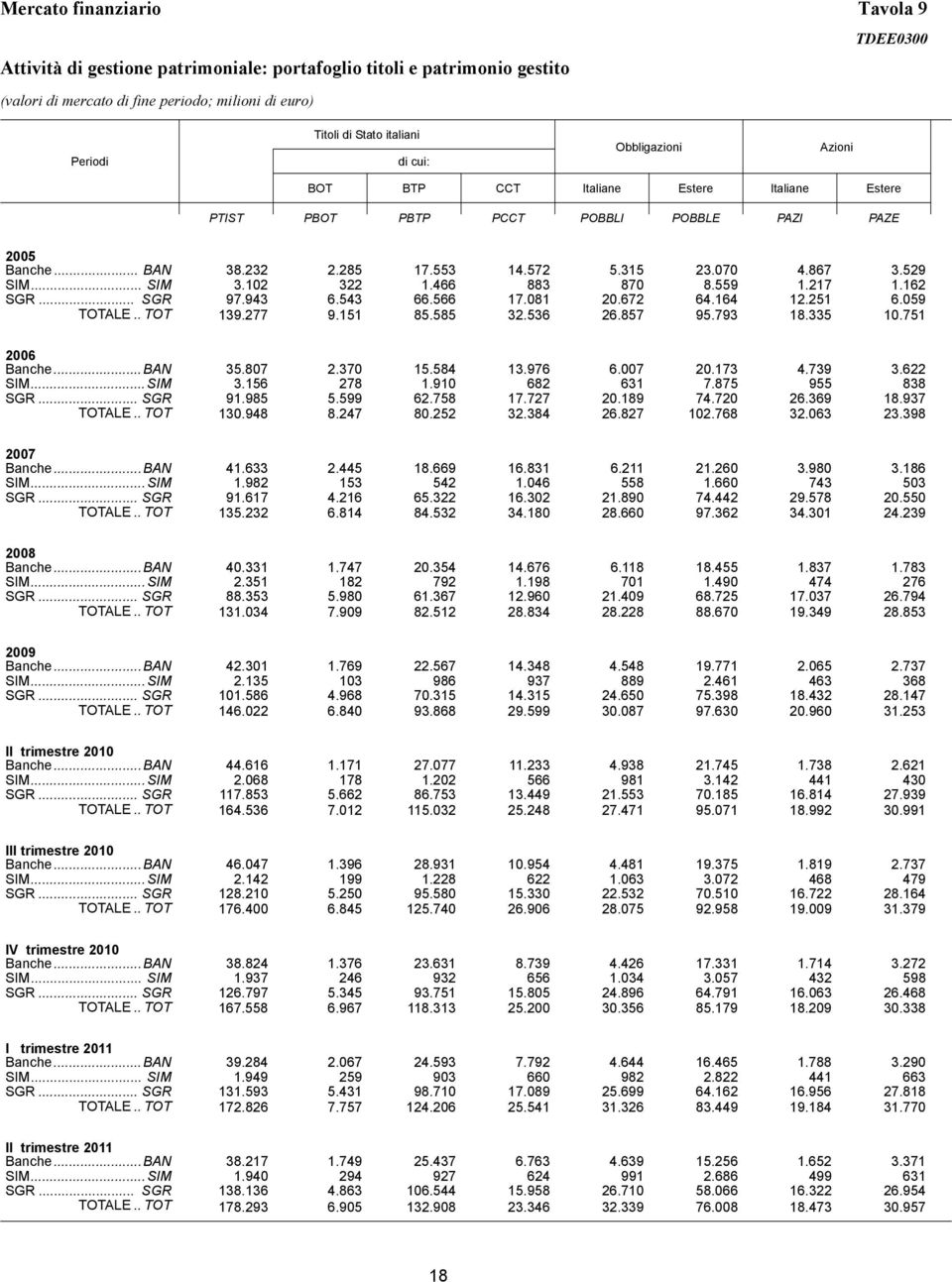 POBBLI POBBLE PAZI PAZE 2005 Banche... BAN 38.232 2.285 17.553 14.572 5.315 23.070 4.867 3.529 SIM... SIM 3.102 322 1.466 883 870 8.559 1.217 1.162 SGR... SGR 97.943 6.543 66.566 17.081 20.672 64.