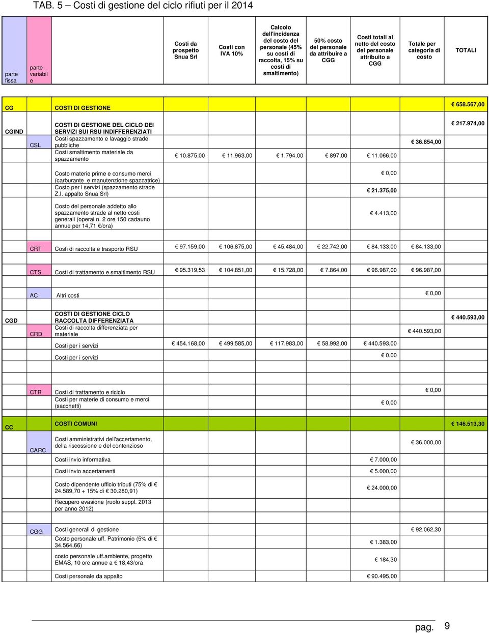 GESTIONE 658.567,00 CGIND CSL COSTI DI GESTIONE DEL CICLO DEI SERVIZI SUI RSU INDIFFERENZIATI Costi spazzamento e lavaggio strade pubbliche Costi smaltimento materiale da spazzamento 10.875,00 11.