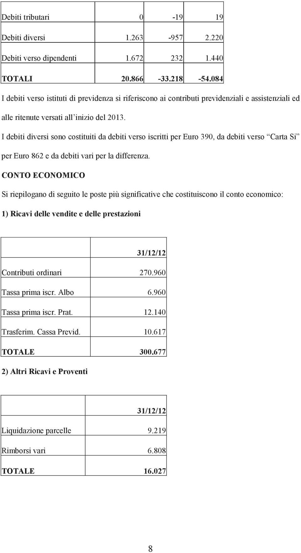 I debiti diversi sono costituiti da debiti verso iscritti per Euro 390, da debiti verso Carta Si per Euro 862 e da debiti vari per la differenza.