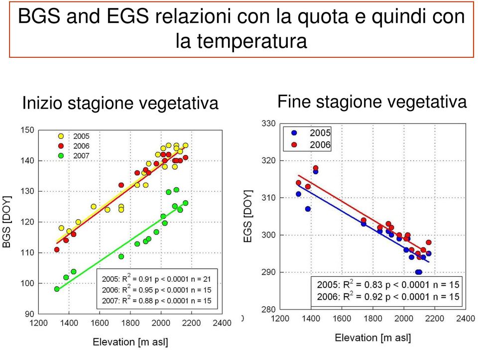 temperatura Inizio stagione