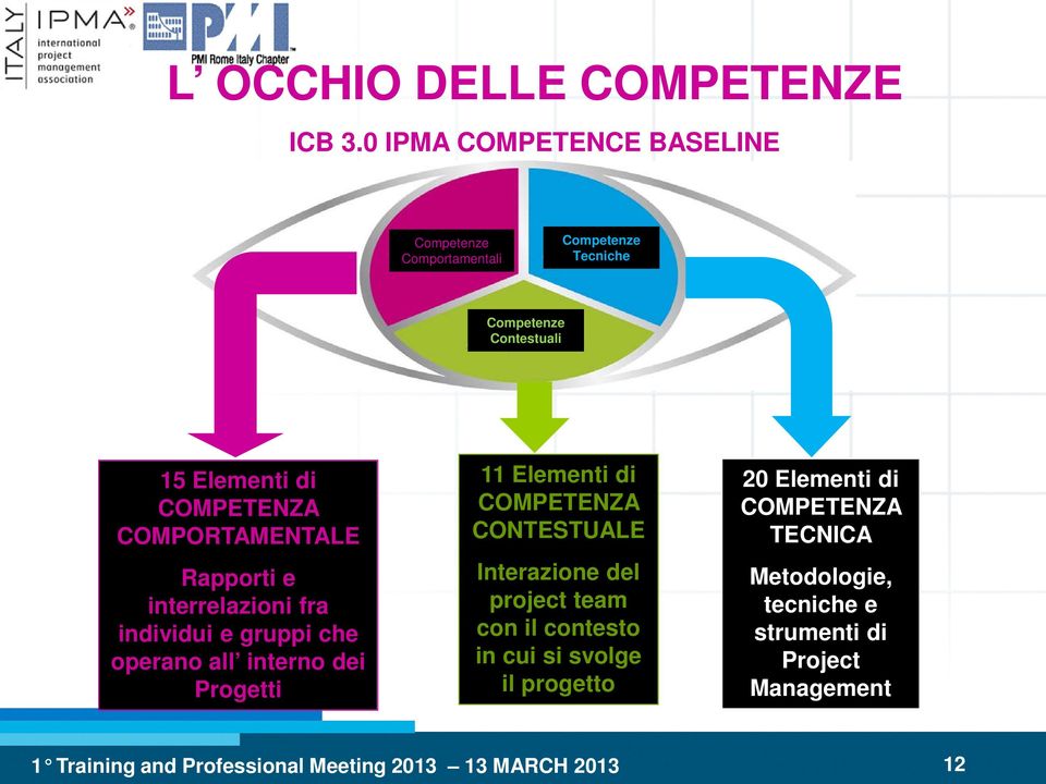 COMPETENZA COMPORTAMENTALE Rapporti e interrelazioni fra individui e gruppi che operano all interno dei Progetti 11