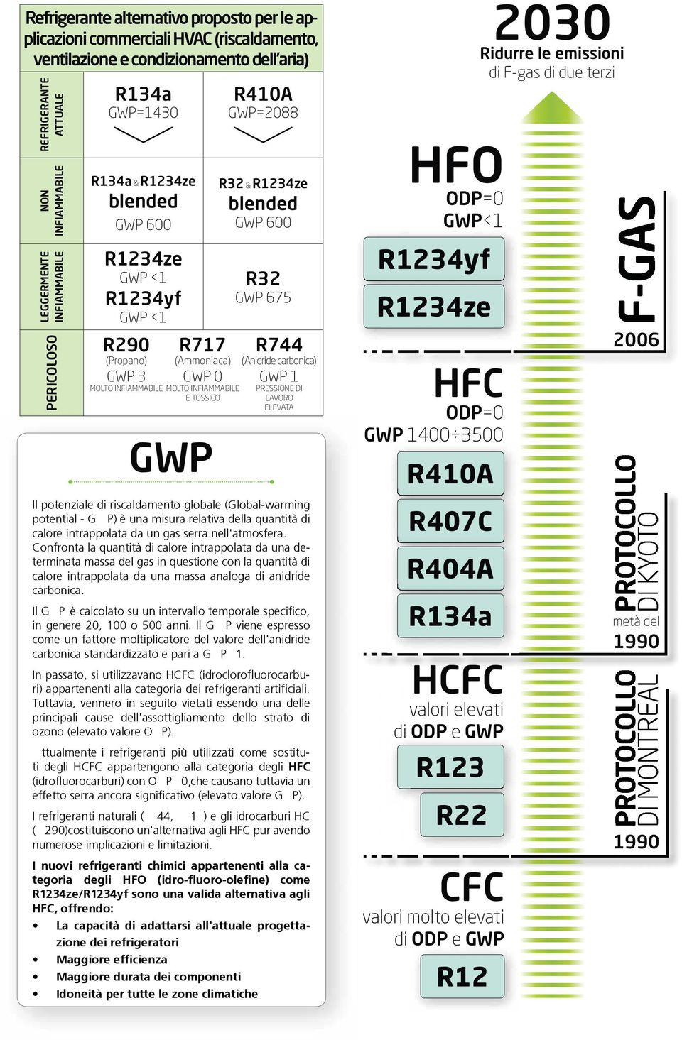 R32 & R1234ze blended GWP 600 R32 GWP 675 R744 (Anidride carbonica) GWP 1 PRESSIONE DI LAVORO ELEVATA Il potenziale di riscaldamento globale (Global-warming potential - G P) è una misura relativa