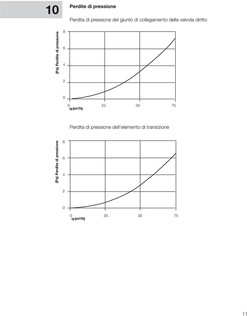 valvola diritto 8 6 4 2 2 7 Perdita di