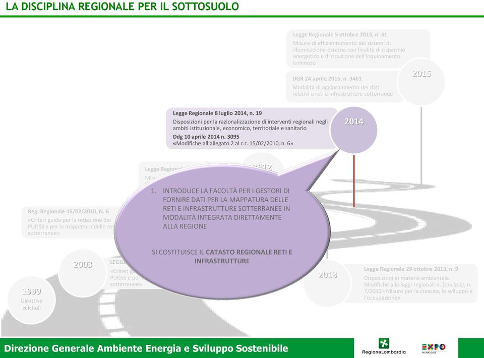 territoriale e sanitario Ddg 10 aprile n. 3095 «Modifiche all allegato 2 al r.r. 15/02/, n. 6» Reg. Regionale 15/02/, N. 6 Misure per la crescita, lo sviluppo e l'occupazione 1.