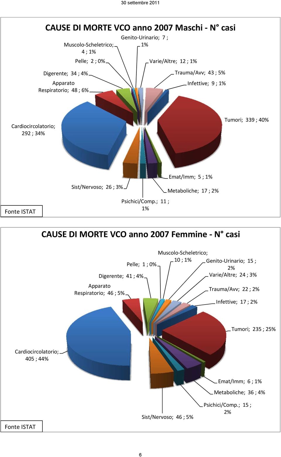 ; 11 ; CAUSE DI MORTE VCO anno 2007 Femmine N casi Pelle; 1 ; 0% Digerente; 41 ; 4% 10 ; Genito Urinario; 15 ; Varie/Altre; 24 ; 3%