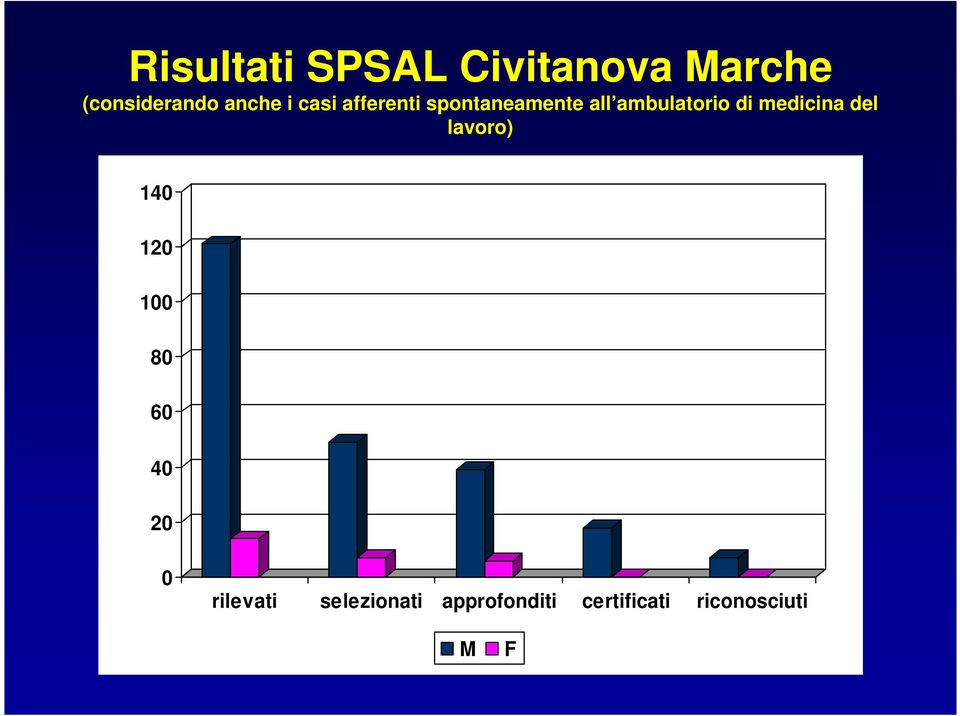 medicina del lavoro) 140 120 100 80 60 40 20 0