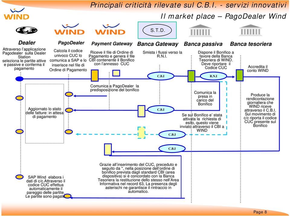 - servizi innovativi Riceve il file di Ordine di Pagamento e genera il file CBI contenente il Bonifico con l annesso CUC S.T.D. Il market place PagoDealer Wind Smista i flussi verso la R.N.I. C.B.I Dispone il Bonifico a favore della Banca Tesoriera di WIND.